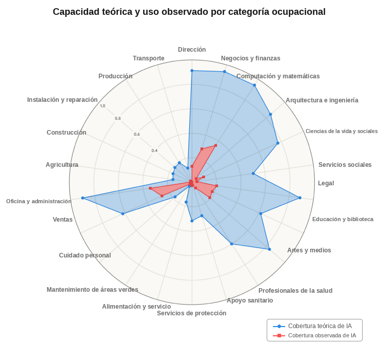 Capacidad teórica y uso observado de IA por categoría ocupacional